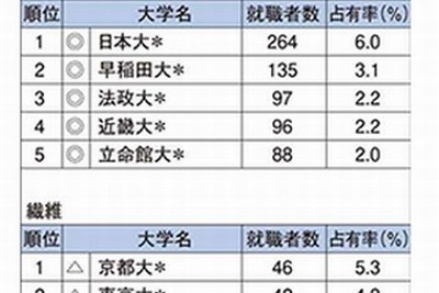 業種別の出身校ランキングで見えた、強い学校・弱い学校 画像