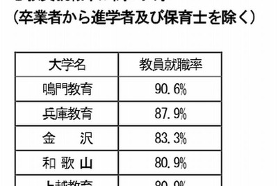 国立大の教員就職率は約7割…上位校は鳴門、兵庫、金沢 画像