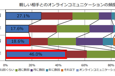 「ネットでの友だちとのやりとり」…子どもの頻度は親の2倍 画像