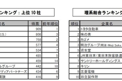 2016年新卒・就職人気ランキング…理系では7年ぶりトヨタ首位 画像