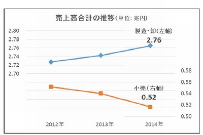 玩具業界の2014年…妖怪ウォッチとアナ雪がけん引も少子化懸念 画像