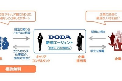 ベネッセ新会社、専任コンサルタントが新卒者の就職を支援 画像