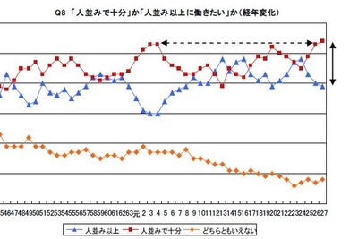 新入社員の意識調査…「人並みで十分」半数超え、過去最高に 画像