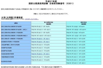 国家公務員採用一般職、第1次試験1万804人合格…倍率3.3 画像