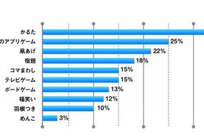 正月の親子遊び1位は「かるた」、2位は「アプリ」に 画像