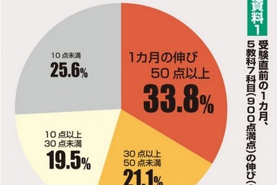 受験に近道なし…最後まであきらめてはいけない、苦手教科の克服 画像