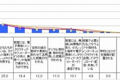 「ICT教育」、知名度まだ低く…保護者の6割が「聞いたことがない」 画像