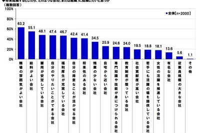 建設・不動産業界の人気就職先…「清水建設」「三菱地所」がトップ 画像