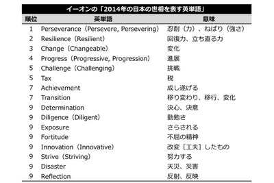 「2014年の世相を表す英単語」…ここでも「Tax」が上位に 画像