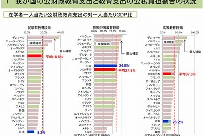 子どもの教育に対する公的負担、世界平均よりも低い日本の実態 画像