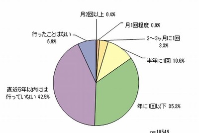 ここ5年以内に遊園地を利用した人は5割、人気はディズニーランド 画像