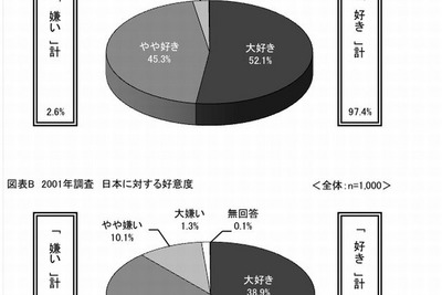 大学生の97％「日本が好き」13年前より9ポイント増 画像