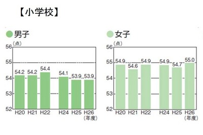 女性は強かった…全国体力テストで小学生女子が過去最高点数 画像