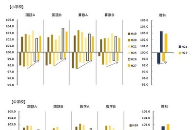 「下位県の学力底上げに寄与」…全国学力テストの結果まとまる 画像