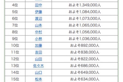 1位は鈴木さんか？佐藤さんか？…全国名字ランキング発表 画像
