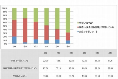 中学受験の弊害か…小学校高学年になるほど英語を学ぶ子が減少 画像