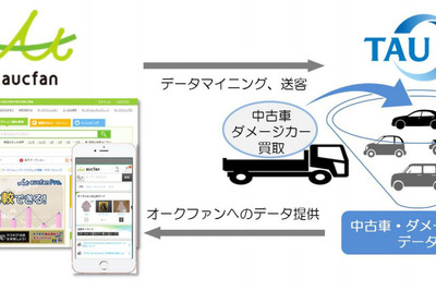 ダメージカー買取のタウ、相場検索サイト オークファン とデータ連携開始 画像