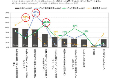 未来のトラックに求められるのは「高い安全性能」…UDトラックス調べ 画像