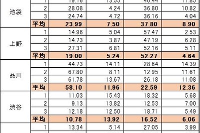 さっそくiPhone 6sで格安SIMを使ってみた…ドコモとの速度差は? 画像