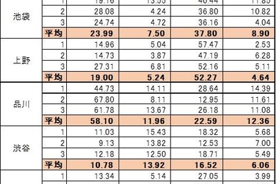 さっそくiPhone 6sで格安SIMを使ってみた…ドコモとの速度差は？ 画像