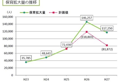 保育所の待機児童数5年ぶり増加…希望者急増に追い付けず 画像