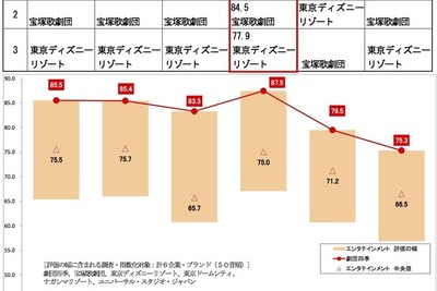 ケータイ、エンタメなど5業種の顧客満足度調査…意外な結果 画像