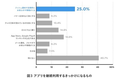 スマホアプリを使い続ける理由は、人気度より「プッシュ通知」 画像