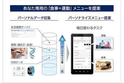 ソフトバンク、人工知能を用いた個人向けヘルスケアをスタート 画像