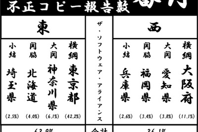 ビジネスソフトの「不正コピー報告数」、東京が全体の4割占める 画像