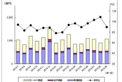 カーAVC機器出荷金額、2か月ぶり増加…9月 画像