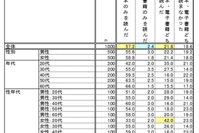 この1年読んだのは？…「紙の本は読まず電子書籍だけ」2.4% 画像