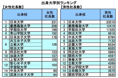 女性社長をいちばん輩出した大学ランキング15校発表 画像