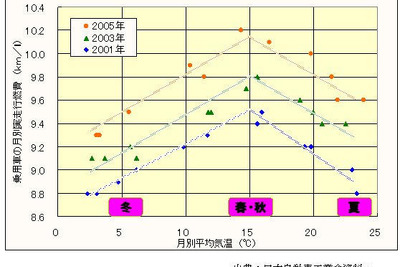 【伊東大厚のトラフィック計量学】e燃費データでみるマイカーの燃費　その2 画像