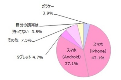 女子中高生のケータイ＆スマホ普及率9割超えも課金には慎重 画像