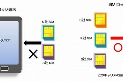 SIMロック解除しても他社SIMが使えない端末に注意 画像