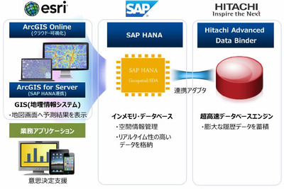 日立など3社、ビッグデータ利活用システムを開発…社会インフラの将来を予測 画像