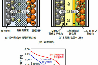 日立と東北大学、高温環境で使用可能なリチウムイオン二次電池の基礎技術を開発 画像