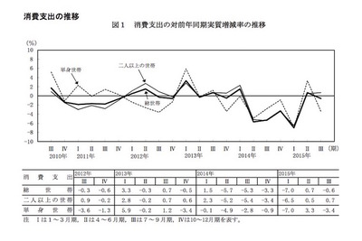 家計調査、実収入伸びるもサイフの紐固く…教育費は負担増 画像