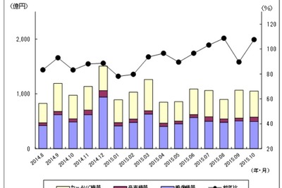 カーAVC機器出荷金額、カーナビやETC車載器など好調で10.3％増…10月JEITA調べ 画像