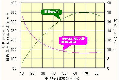 【伊東大厚のトラフィック計量学】路上駐車と渋滞　その2 画像