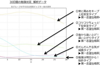 夜なべすると合格率が低下…受験勉強の常識が揺らぐ調査結果 画像