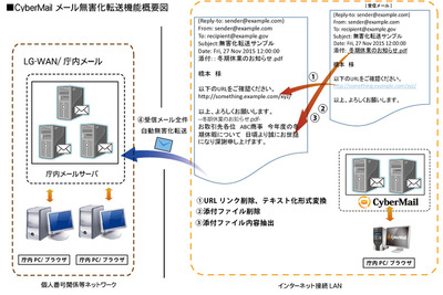 メールからの情報流出を低減させる「無害化転送」という技術 画像
