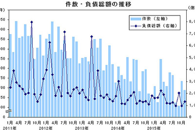 11月の企業倒産件数、8か月ぶりのプラス…帝国データバンク 画像