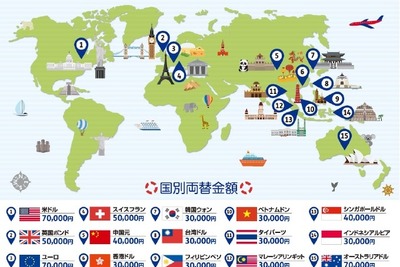 旅行で悩む現地通貨への両替、いちばんおトクな方法を紹介 画像