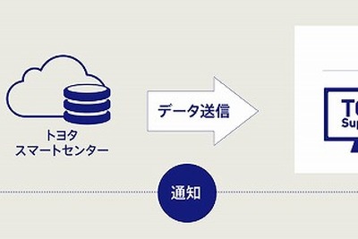 トヨタ、カーリース利用法人向けの新テレマティクスサービス開発…運行管理を支援 画像