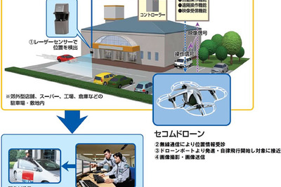 セコム、民間防犯にドローンを活用したサービスを開始 画像