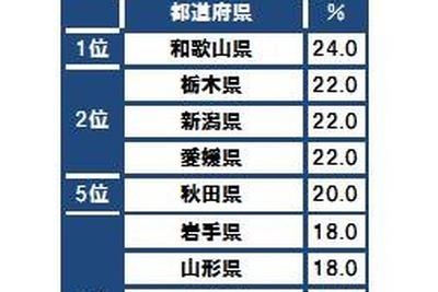 「ゲーム・ホビーにお金をかけたい」市民が最も多いのは和歌山県 画像