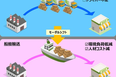 日本気象協会など、モーダルシフト推進へ…長期気象予測と最適航路選定システム活用 画像