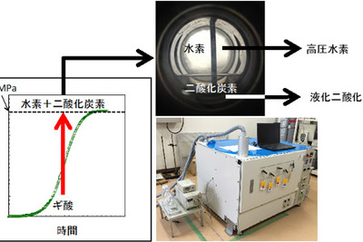 産総研、圧縮機を使わず水素を供給できる技術を開発…水素ステーションのコスト低減へ 画像