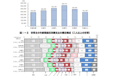 2人以上世帯の貯金は平均1565万円、6割以上が平均下回る 画像